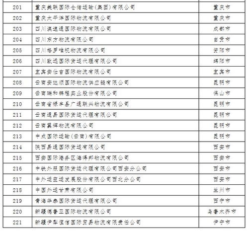 中国国际货代行业重点联系企业名单 2019